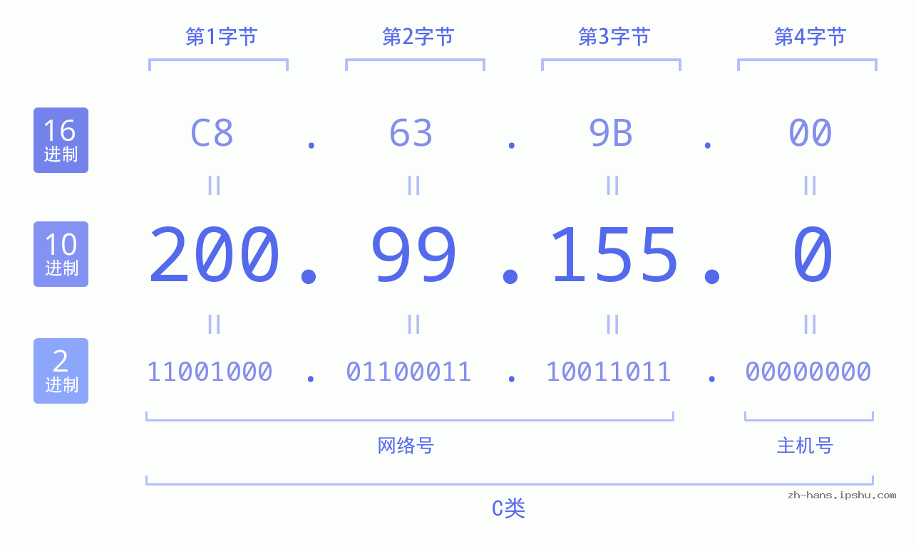 IPv4: 200.99.155.0 网络类型 网络号 主机号