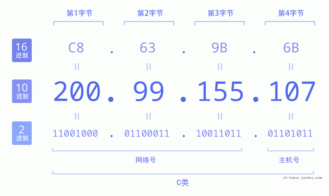 IP地址:200.99.155.107 数据结构图 二进制 十进制 十六进制 IPv4: 200.99.155.107 网络类型 网络号 主机号