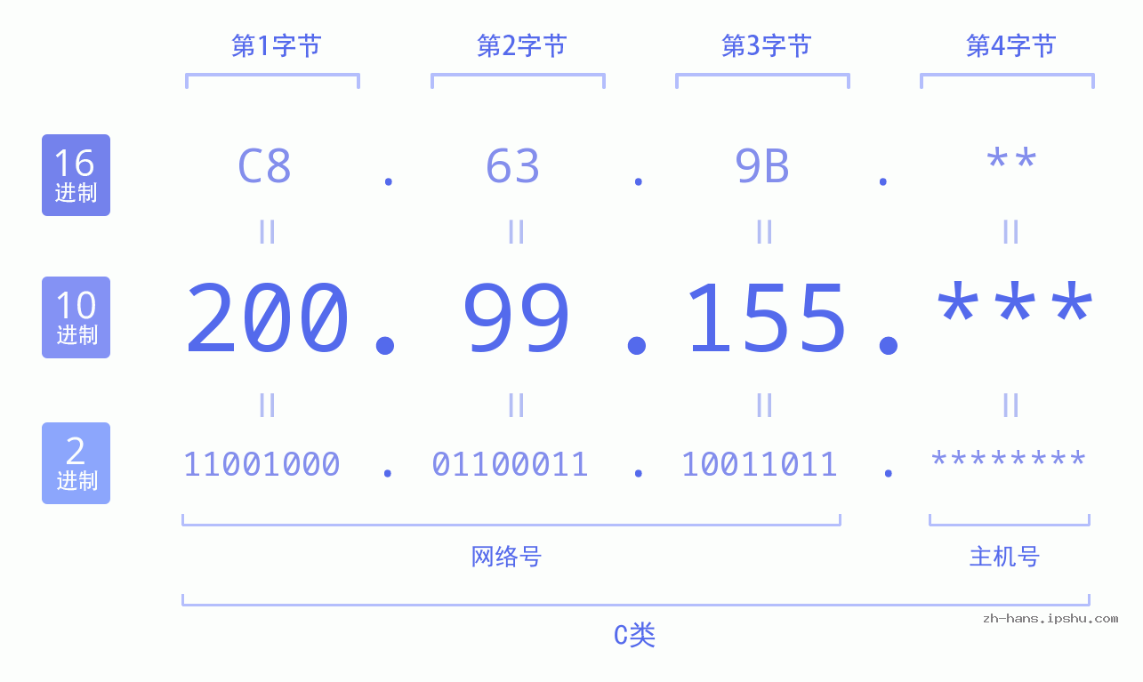 IP地址:200.99.155 数据结构图 二进制 十进制 十六进制 IPv4: 200.99.155 网络类型 网络号 主机号