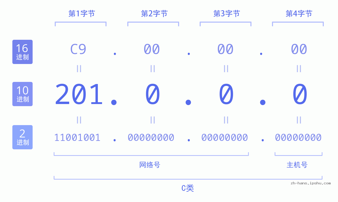 IPv4: 201.0.0.0 网络类型 网络号 主机号