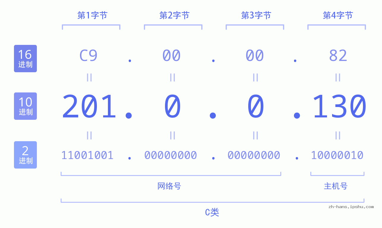 IP地址:201.0.0.130 数据结构图 二进制 十进制 十六进制 IPv4: 201.0.0.130 网络类型 网络号 主机号