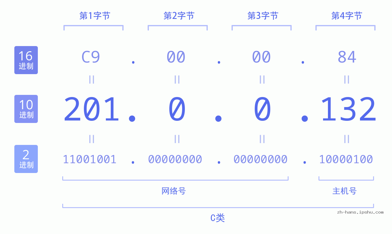 IP地址:201.0.0.132 数据结构图 二进制 十进制 十六进制 IPv4: 201.0.0.132 网络类型 网络号 主机号