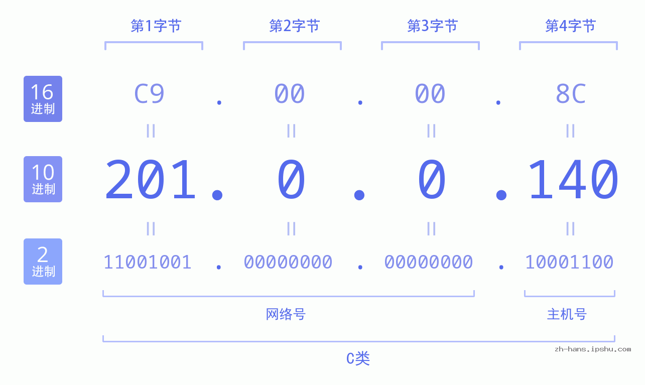 IP地址:201.0.0.140 数据结构图 二进制 十进制 十六进制 IPv4: 201.0.0.140 网络类型 网络号 主机号