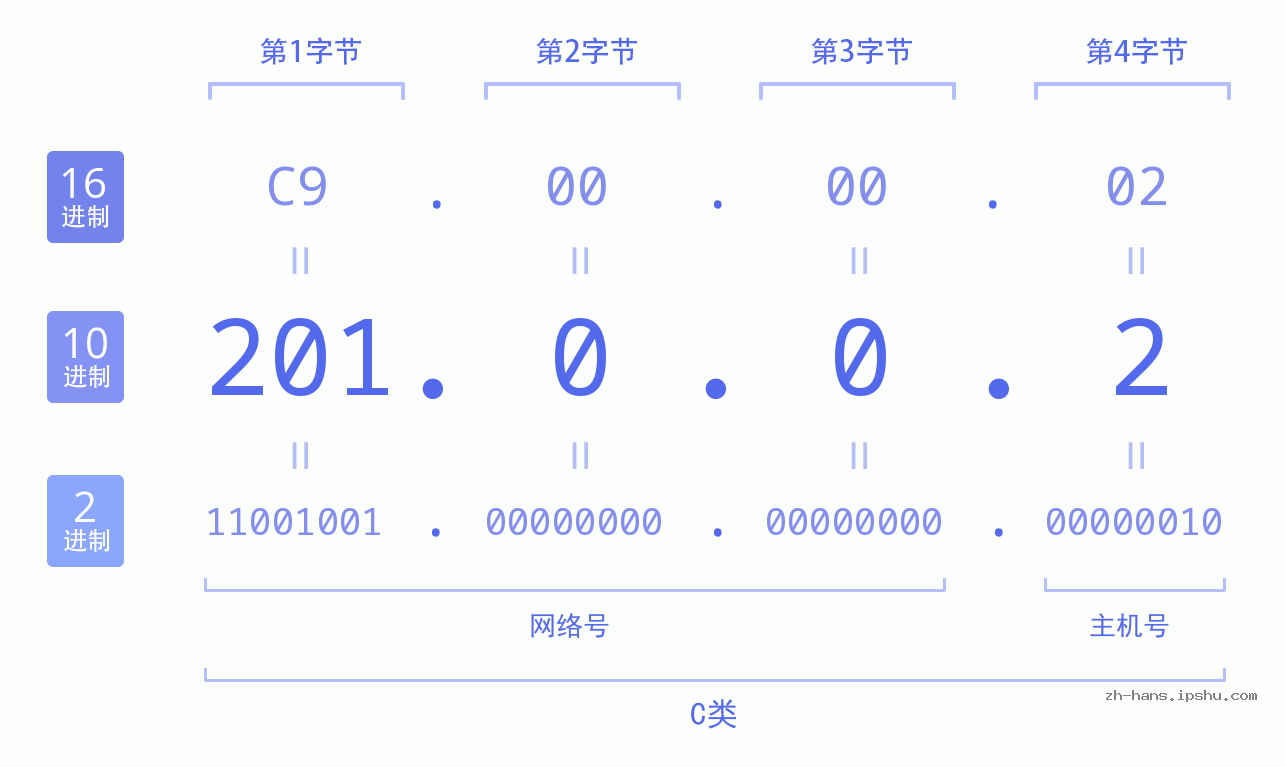 IP地址:201.0.0.2 数据结构图 二进制 十进制 十六进制 IPv4: 201.0.0.2 网络类型 网络号 主机号