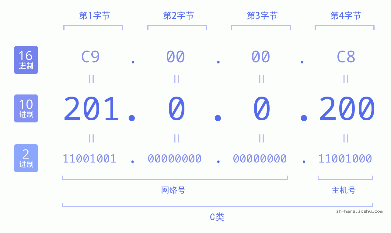 IP地址:201.0.0.200 数据结构图 二进制 十进制 十六进制 IPv4: 201.0.0.200 网络类型 网络号 主机号