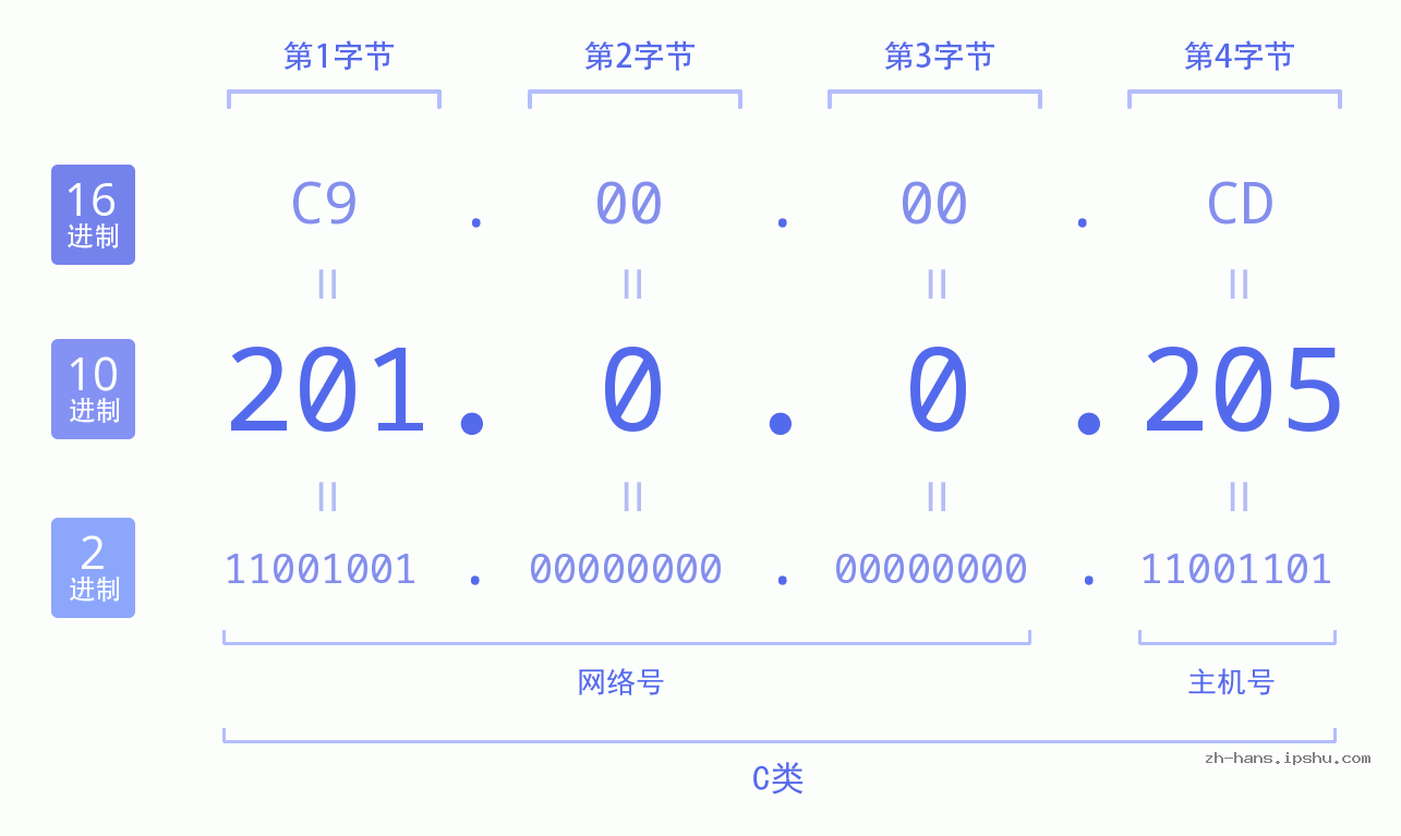 IP地址:201.0.0.205 数据结构图 二进制 十进制 十六进制 IPv4: 201.0.0.205 网络类型 网络号 主机号