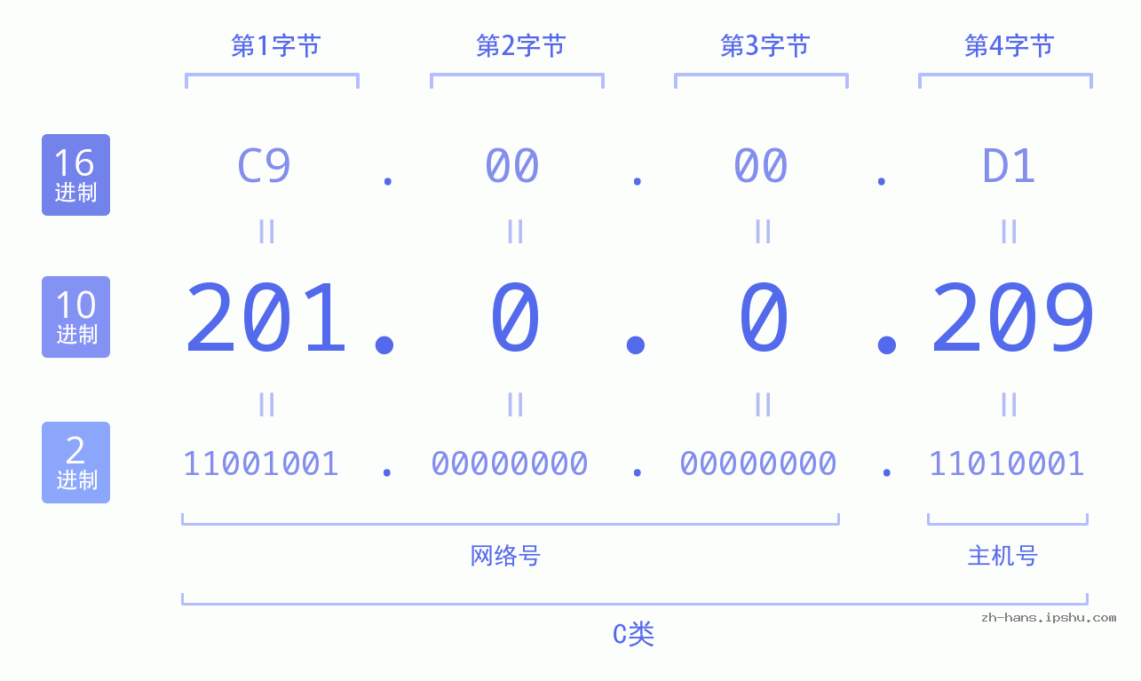 IP地址:201.0.0.209 数据结构图 二进制 十进制 十六进制 IPv4: 201.0.0.209 网络类型 网络号 主机号