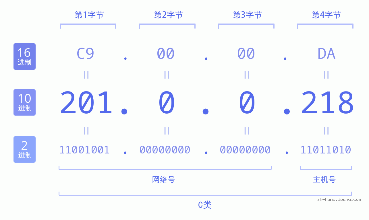 IP地址:201.0.0.218 数据结构图 二进制 十进制 十六进制 IPv4: 201.0.0.218 网络类型 网络号 主机号