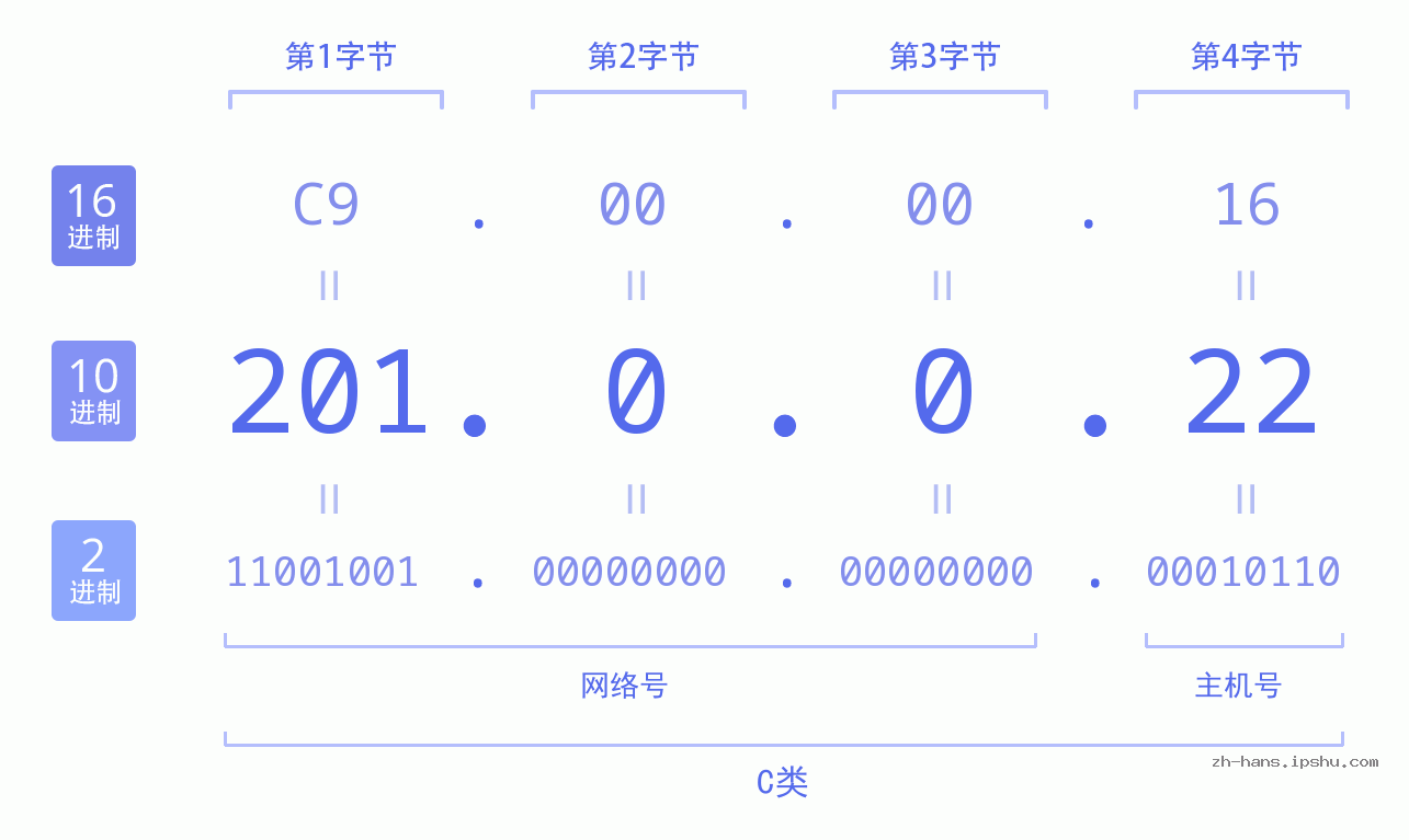 IP地址:201.0.0.22 数据结构图 二进制 十进制 十六进制 IPv4: 201.0.0.22 网络类型 网络号 主机号