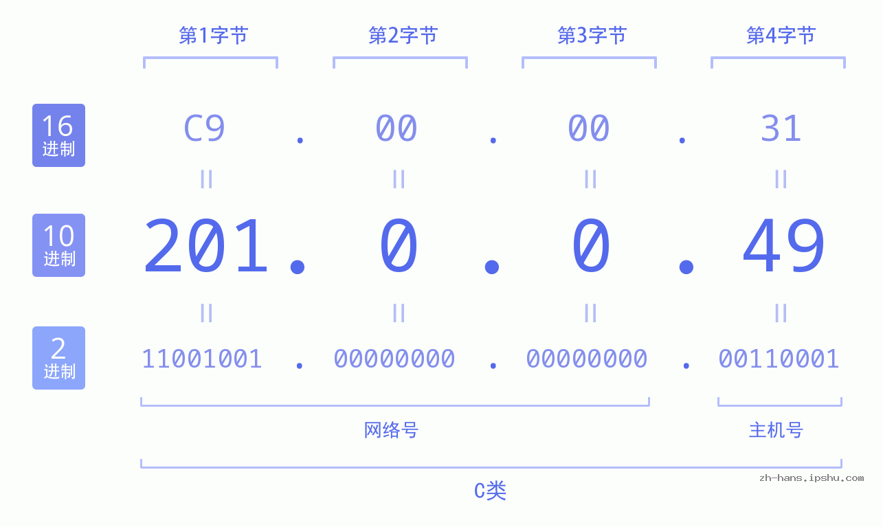IP地址:201.0.0.49 数据结构图 二进制 十进制 十六进制 IPv4: 201.0.0.49 网络类型 网络号 主机号
