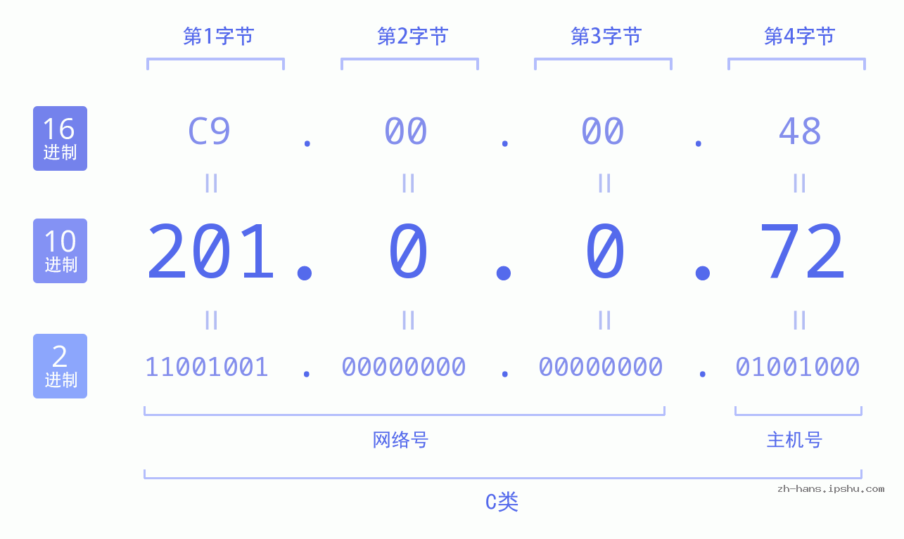 IP地址:201.0.0.72 数据结构图 二进制 十进制 十六进制 IPv4: 201.0.0.72 网络类型 网络号 主机号