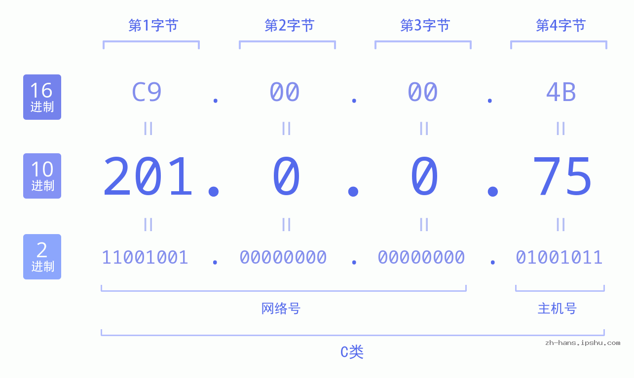 IPv4: 201.0.0.75 网络类型 网络号 主机号