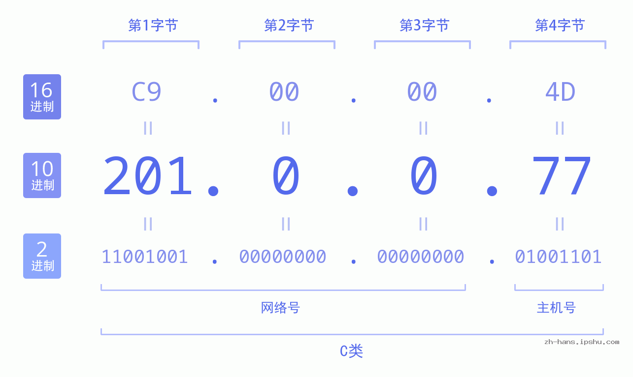 IP地址:201.0.0.77 数据结构图 二进制 十进制 十六进制 IPv4: 201.0.0.77 网络类型 网络号 主机号