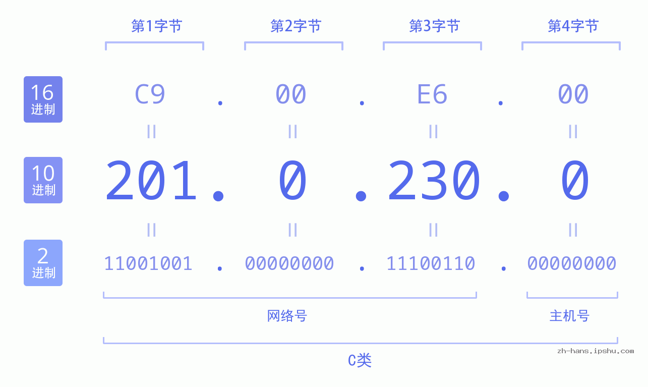 IP地址:201.0.230.0 数据结构图 二进制 十进制 十六进制 IPv4: 201.0.230.0 网络类型 网络号 主机号