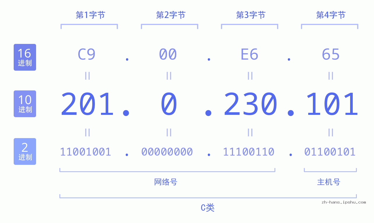 IP地址:201.0.230.101 数据结构图 二进制 十进制 十六进制 IPv4: 201.0.230.101 网络类型 网络号 主机号