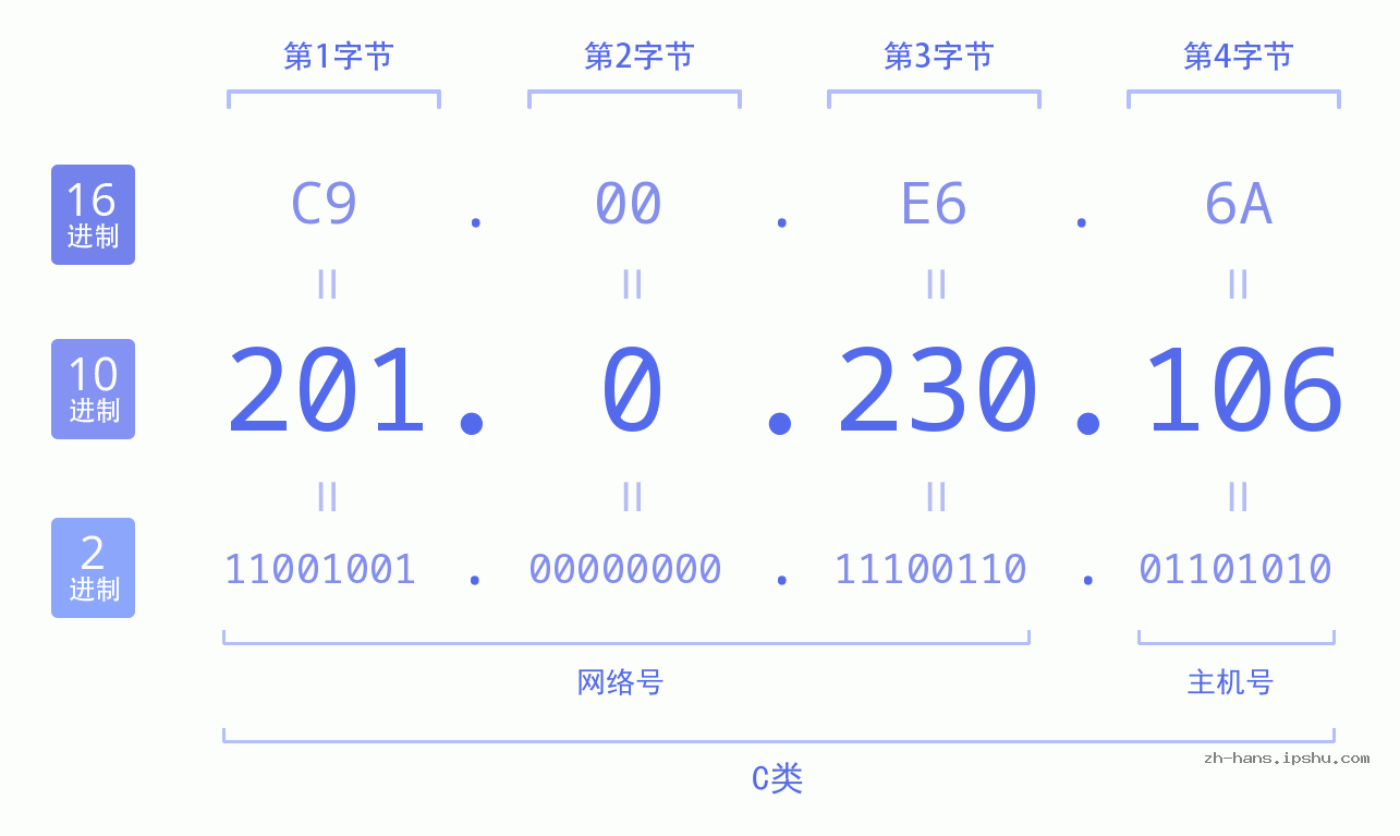 IP地址:201.0.230.106 数据结构图 二进制 十进制 十六进制 IPv4: 201.0.230.106 网络类型 网络号 主机号