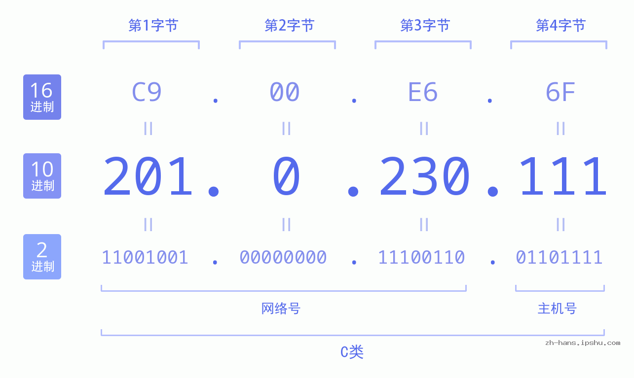 IP地址:201.0.230.111 数据结构图 二进制 十进制 十六进制 IPv4: 201.0.230.111 网络类型 网络号 主机号