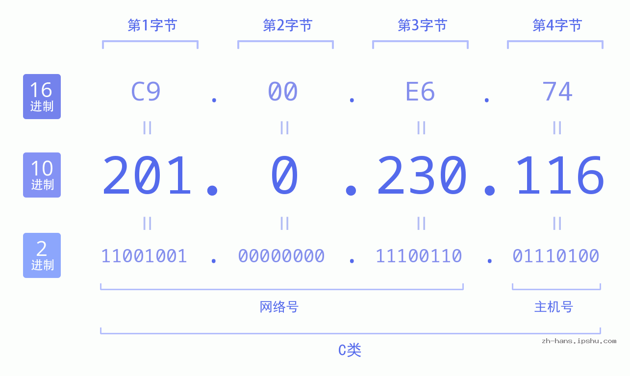 IP地址:201.0.230.116 数据结构图 二进制 十进制 十六进制 IPv4: 201.0.230.116 网络类型 网络号 主机号