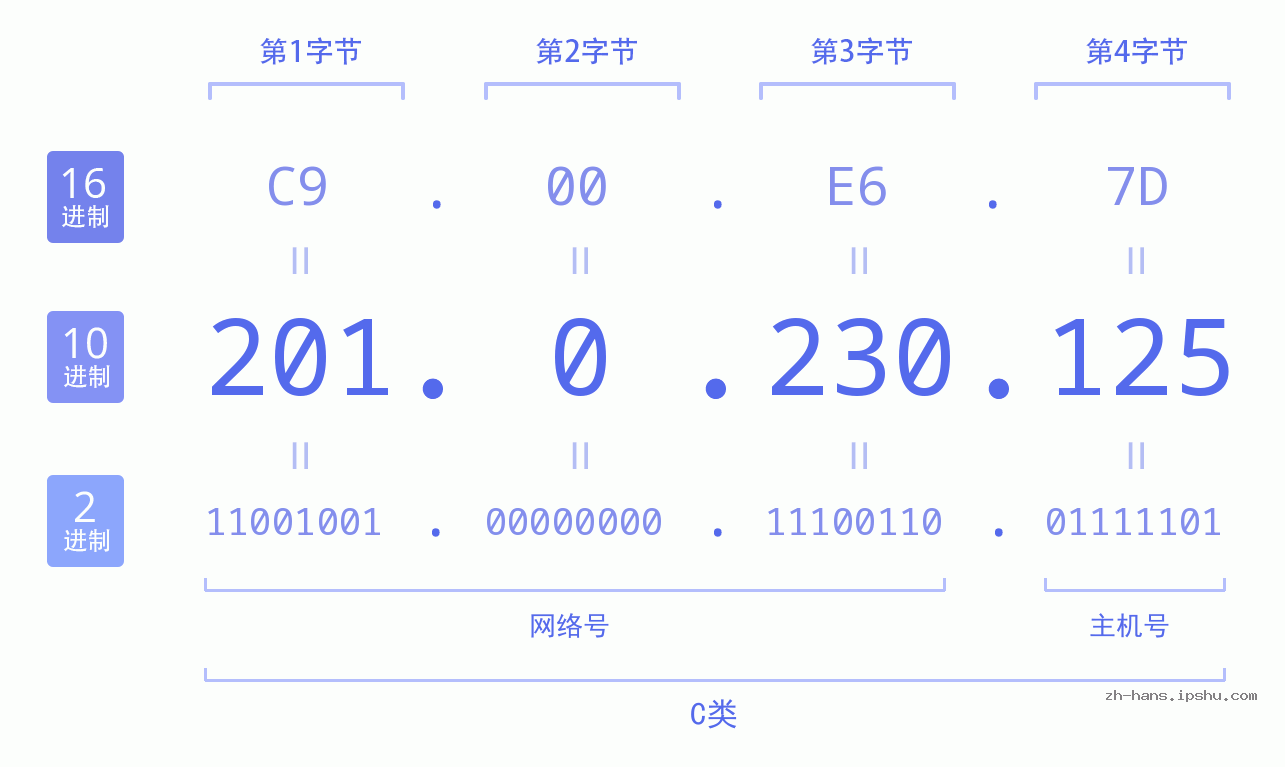 IP地址:201.0.230.125 数据结构图 二进制 十进制 十六进制 IPv4: 201.0.230.125 网络类型 网络号 主机号