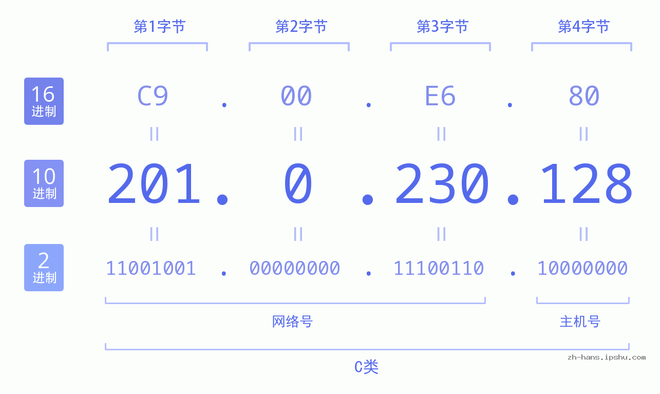 IP地址:201.0.230.128 数据结构图 二进制 十进制 十六进制 IPv4: 201.0.230.128 网络类型 网络号 主机号
