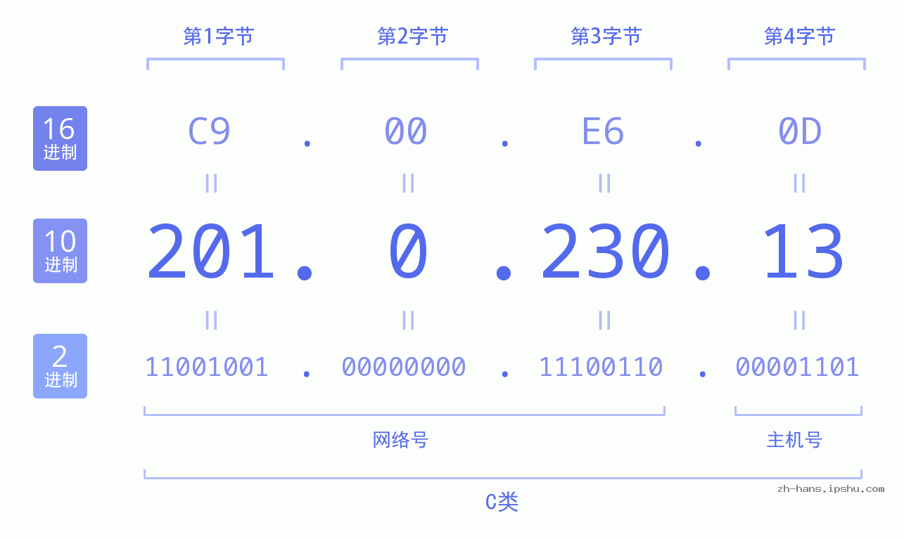 IP地址:201.0.230.13 数据结构图 二进制 十进制 十六进制 IPv4: 201.0.230.13 网络类型 网络号 主机号