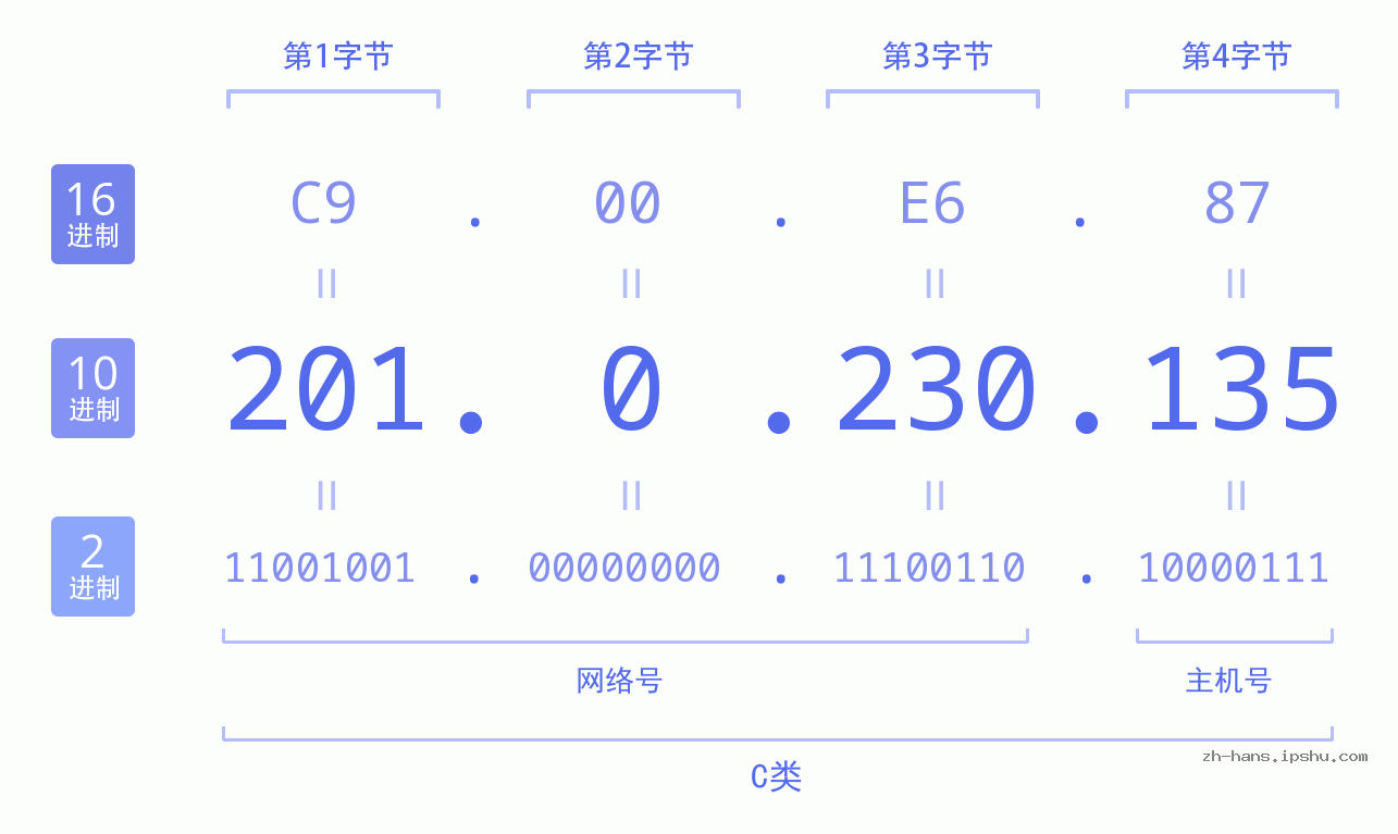 IP地址:201.0.230.135 数据结构图 二进制 十进制 十六进制 IPv4: 201.0.230.135 网络类型 网络号 主机号