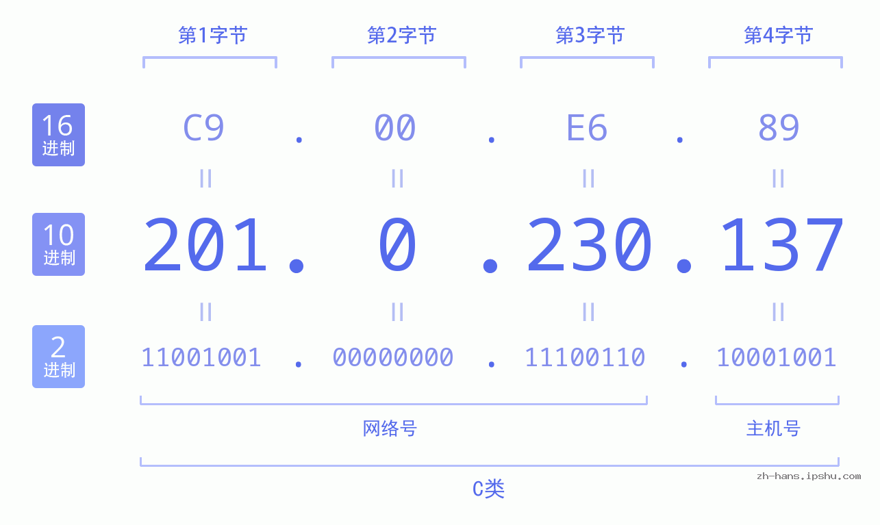 IP地址:201.0.230.137 数据结构图 二进制 十进制 十六进制 IPv4: 201.0.230.137 网络类型 网络号 主机号