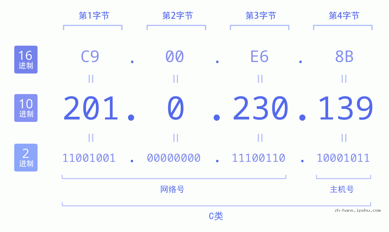 IP地址:201.0.230.139 数据结构图 二进制 十进制 十六进制 IPv4: 201.0.230.139 网络类型 网络号 主机号