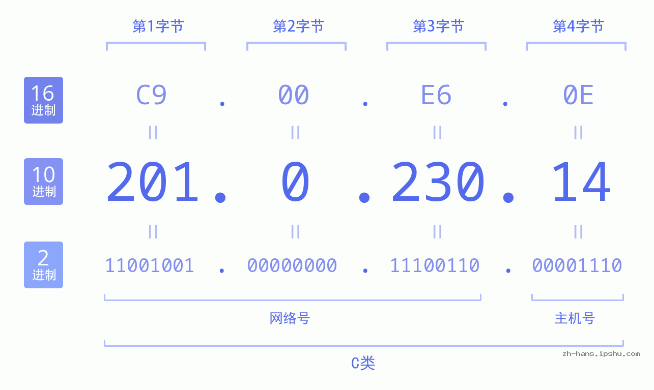 IP地址:201.0.230.14 数据结构图 二进制 十进制 十六进制 IPv4: 201.0.230.14 网络类型 网络号 主机号