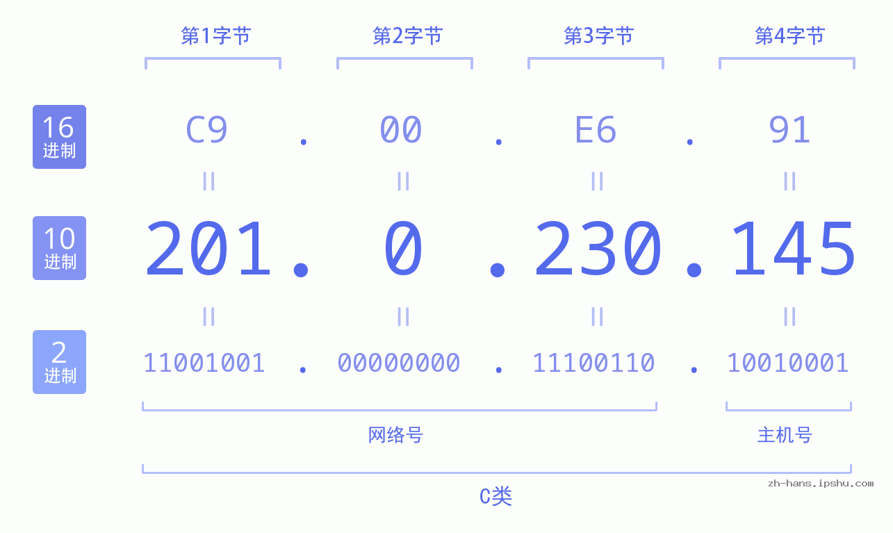 IP地址:201.0.230.145 数据结构图 二进制 十进制 十六进制 IPv4: 201.0.230.145 网络类型 网络号 主机号