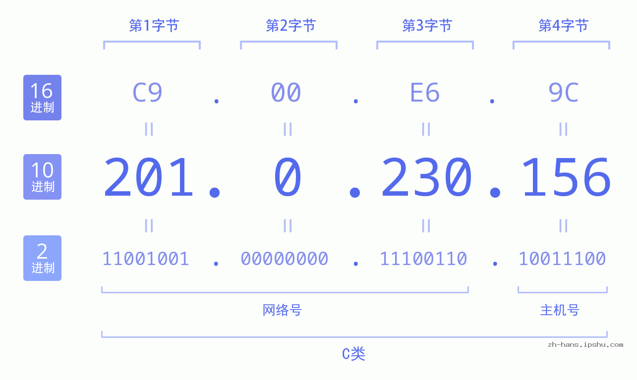 IP地址:201.0.230.156 数据结构图 二进制 十进制 十六进制 IPv4: 201.0.230.156 网络类型 网络号 主机号