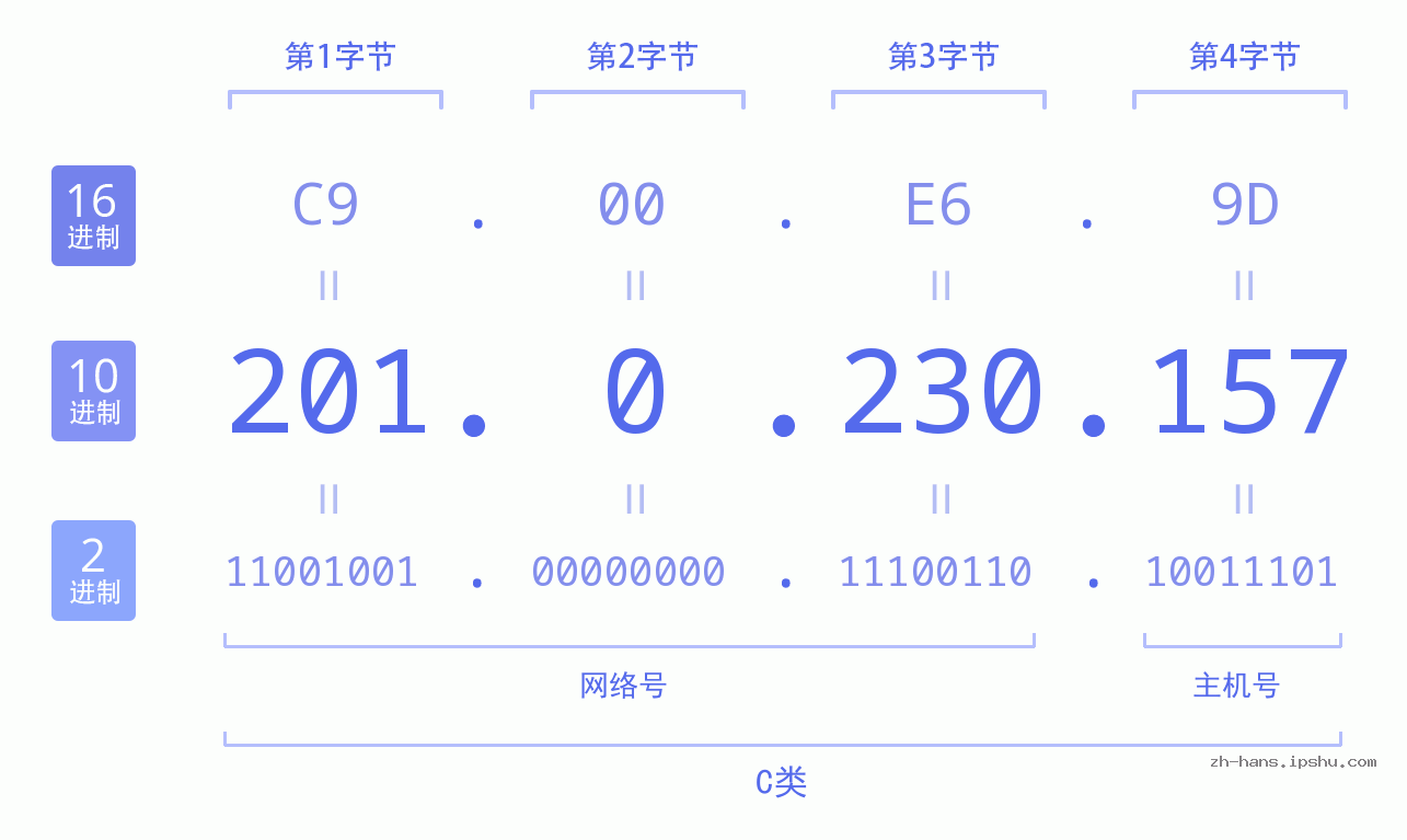 IP地址:201.0.230.157 数据结构图 二进制 十进制 十六进制 IPv4: 201.0.230.157 网络类型 网络号 主机号