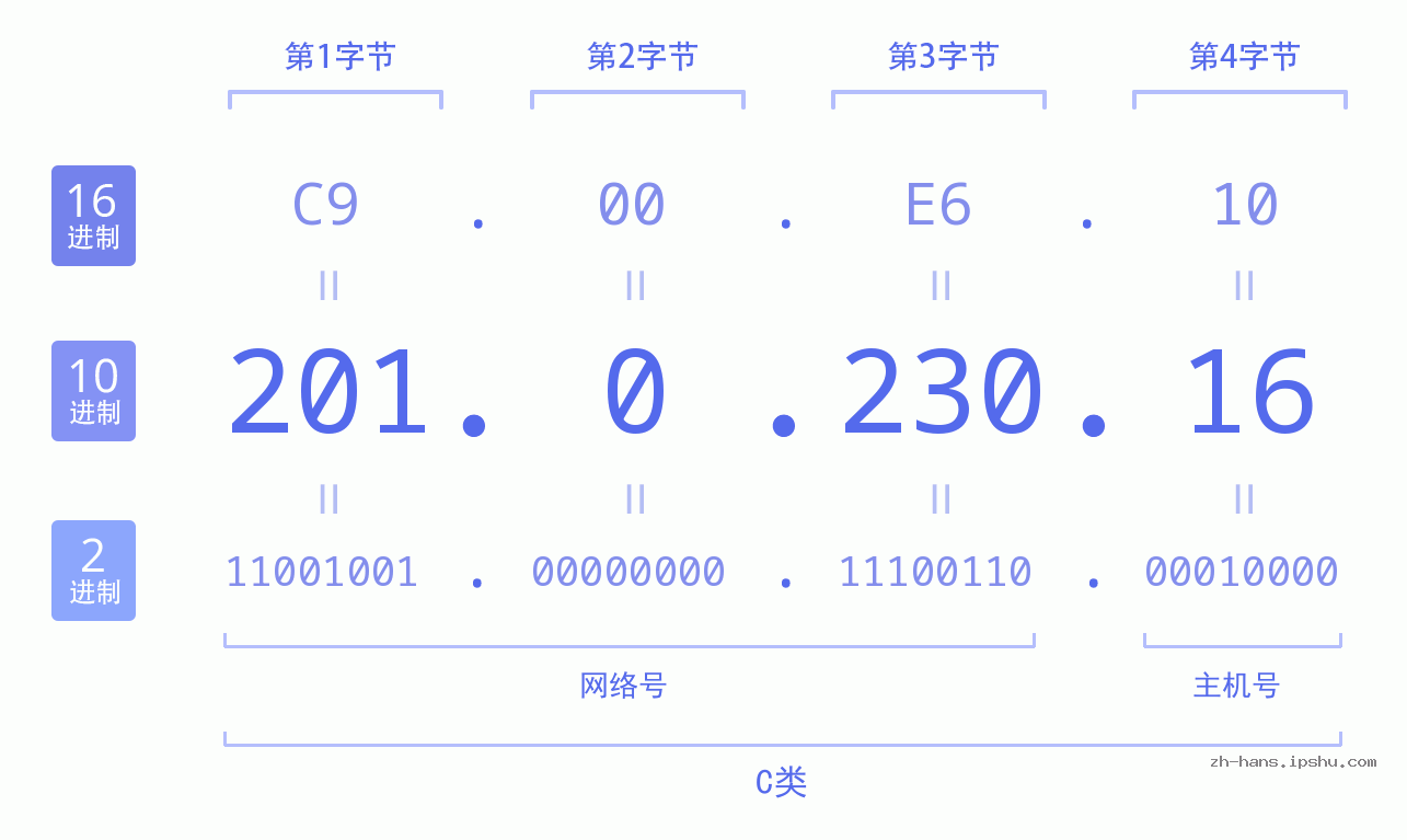 IP地址:201.0.230.16 数据结构图 二进制 十进制 十六进制 IPv4: 201.0.230.16 网络类型 网络号 主机号