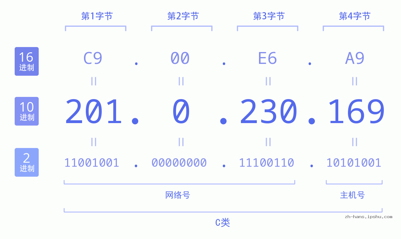 IP地址:201.0.230.169 数据结构图 二进制 十进制 十六进制 IPv4: 201.0.230.169 网络类型 网络号 主机号
