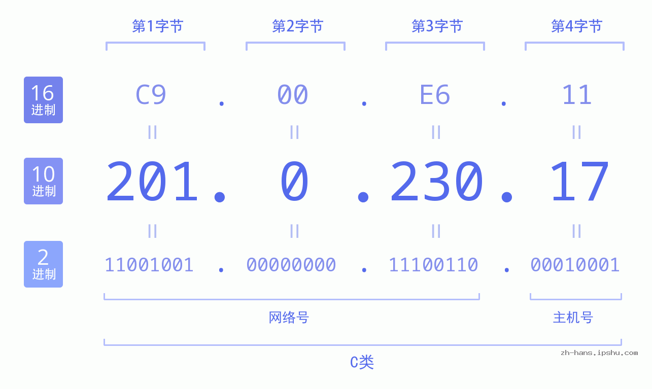 IP地址:201.0.230.17 数据结构图 二进制 十进制 十六进制 IPv4: 201.0.230.17 网络类型 网络号 主机号