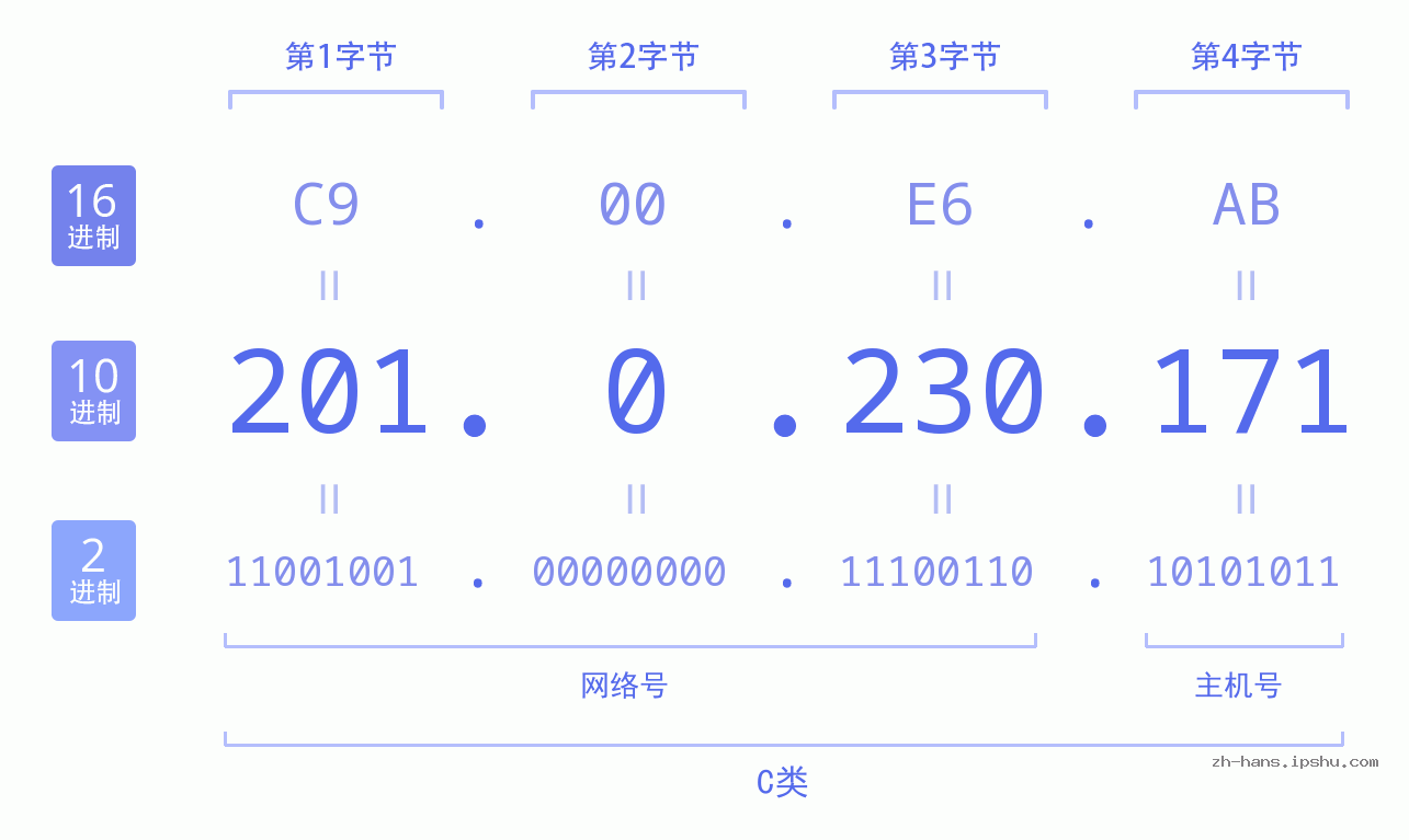 IPv4: 201.0.230.171 网络类型 网络号 主机号