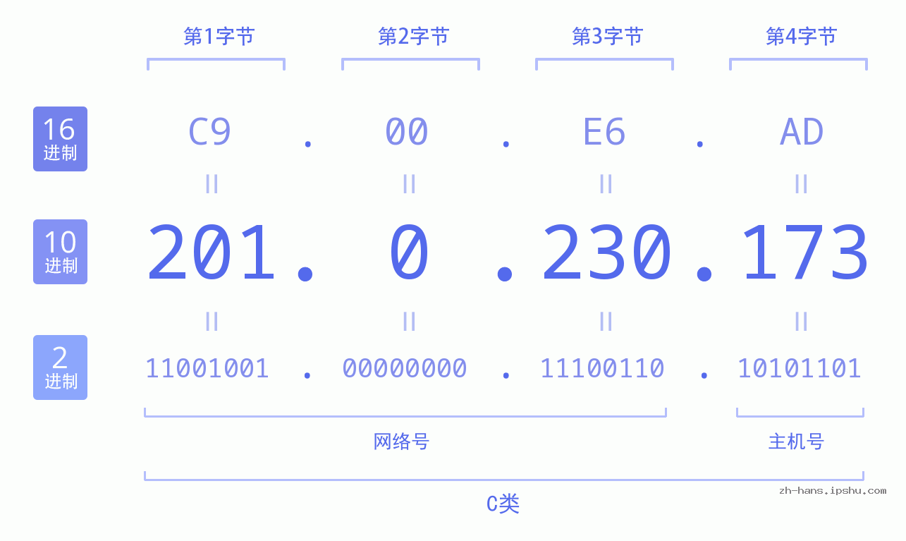 IP地址:201.0.230.173 数据结构图 二进制 十进制 十六进制 IPv4: 201.0.230.173 网络类型 网络号 主机号