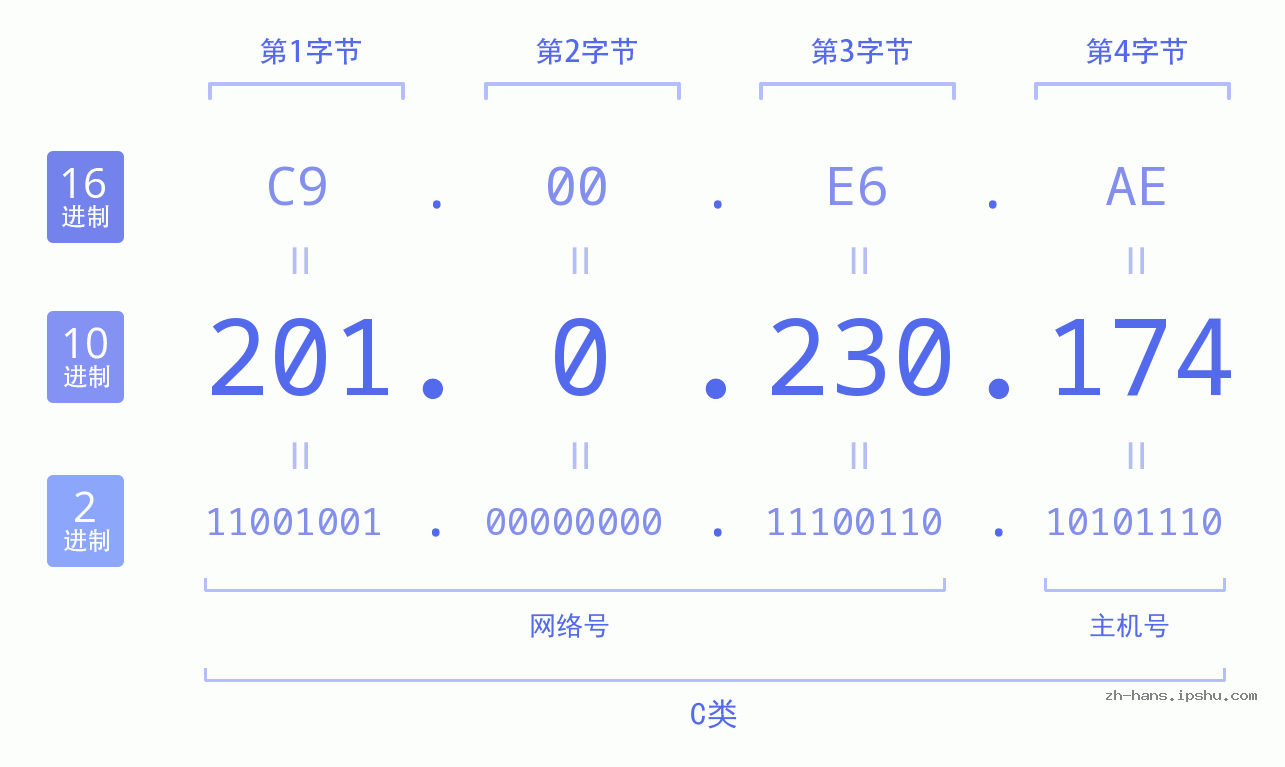 IP地址:201.0.230.174 数据结构图 二进制 十进制 十六进制 IPv4: 201.0.230.174 网络类型 网络号 主机号