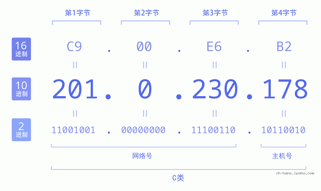 IP地址:201.0.230.178 数据结构图 二进制 十进制 十六进制 IPv4: 201.0.230.178 网络类型 网络号 主机号