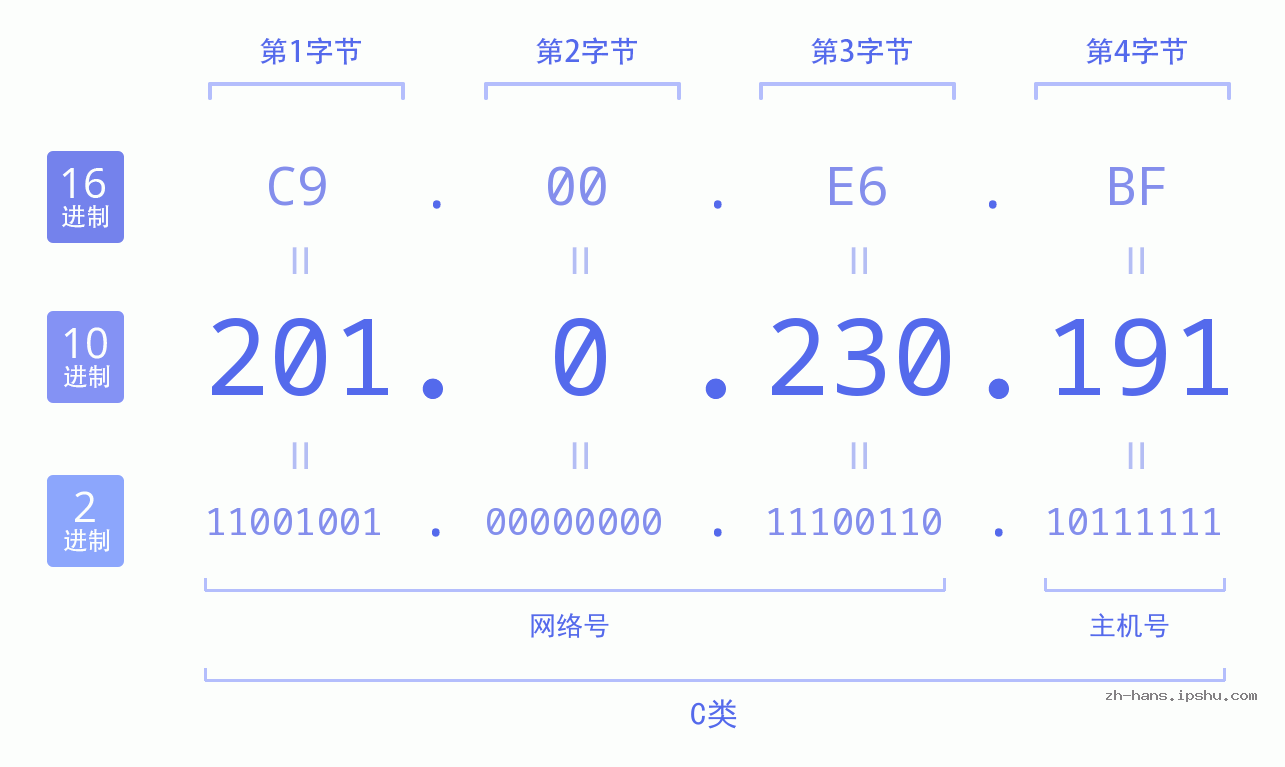 IP地址:201.0.230.191 数据结构图 二进制 十进制 十六进制 IPv4: 201.0.230.191 网络类型 网络号 主机号