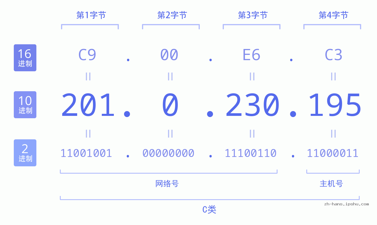 IP地址:201.0.230.195 数据结构图 二进制 十进制 十六进制 IPv4: 201.0.230.195 网络类型 网络号 主机号