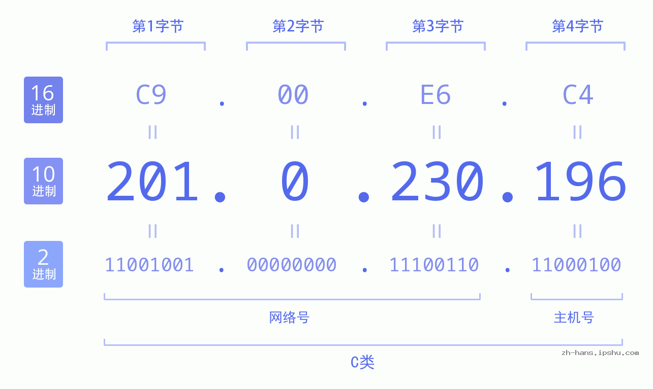 IP地址:201.0.230.196 数据结构图 二进制 十进制 十六进制 IPv4: 201.0.230.196 网络类型 网络号 主机号