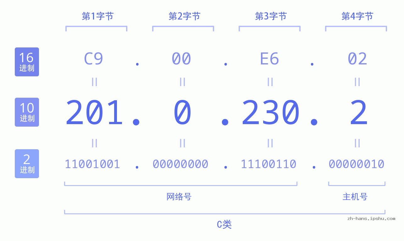 IP地址:201.0.230.2 数据结构图 二进制 十进制 十六进制 IPv4: 201.0.230.2 网络类型 网络号 主机号