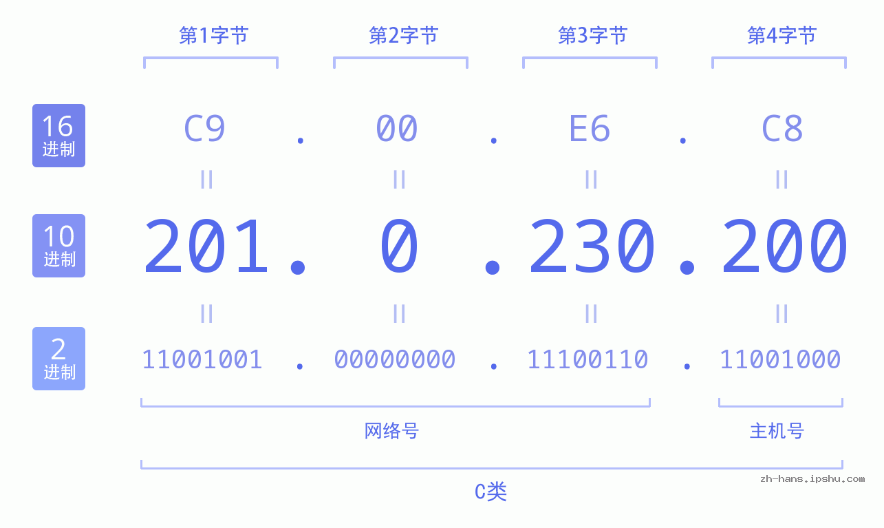 IP地址:201.0.230.200 数据结构图 二进制 十进制 十六进制 IPv4: 201.0.230.200 网络类型 网络号 主机号