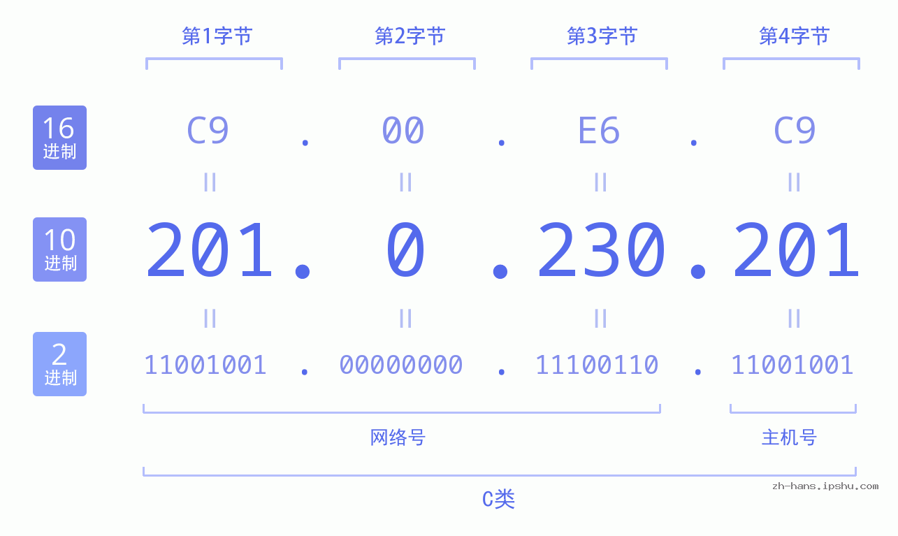 IP地址:201.0.230.201 数据结构图 二进制 十进制 十六进制 IPv4: 201.0.230.201 网络类型 网络号 主机号