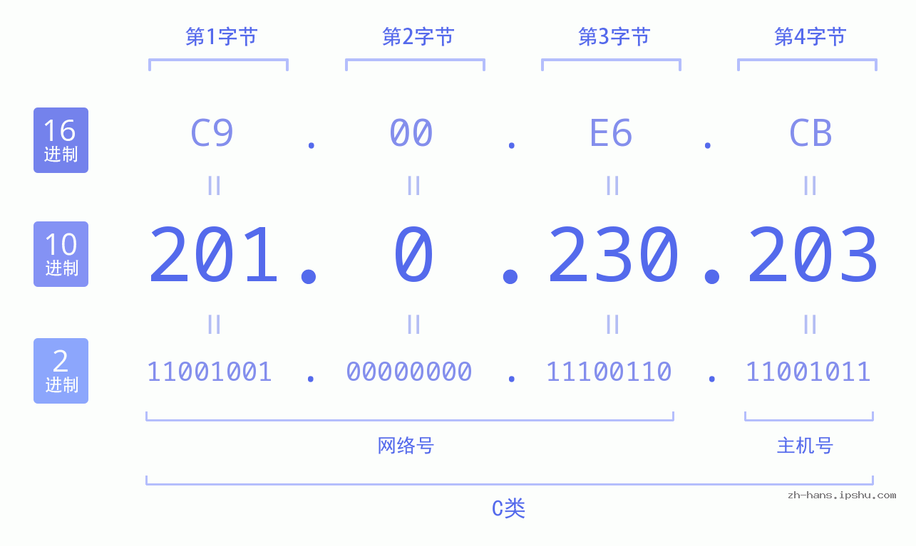 IP地址:201.0.230.203 数据结构图 二进制 十进制 十六进制 IPv4: 201.0.230.203 网络类型 网络号 主机号