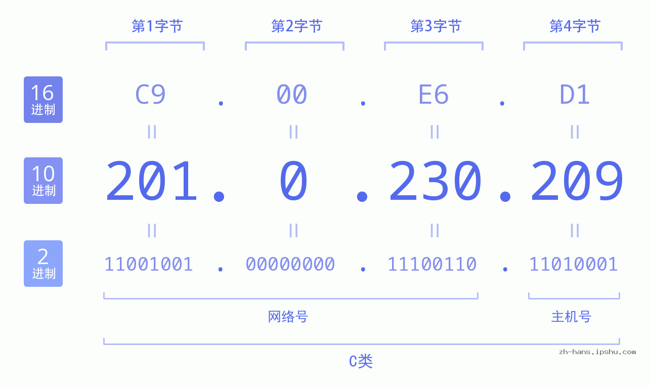 IP地址:201.0.230.209 数据结构图 二进制 十进制 十六进制 IPv4: 201.0.230.209 网络类型 网络号 主机号
