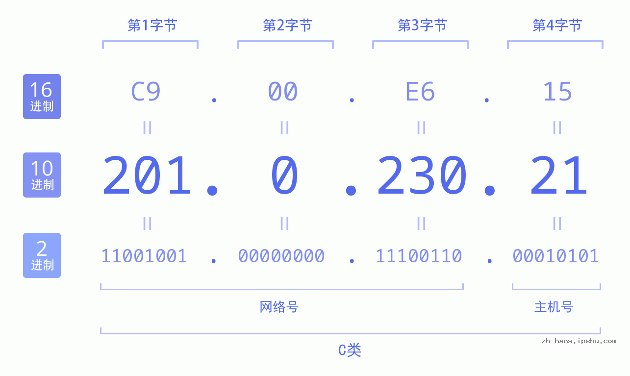 IP地址:201.0.230.21 数据结构图 二进制 十进制 十六进制 IPv4: 201.0.230.21 网络类型 网络号 主机号