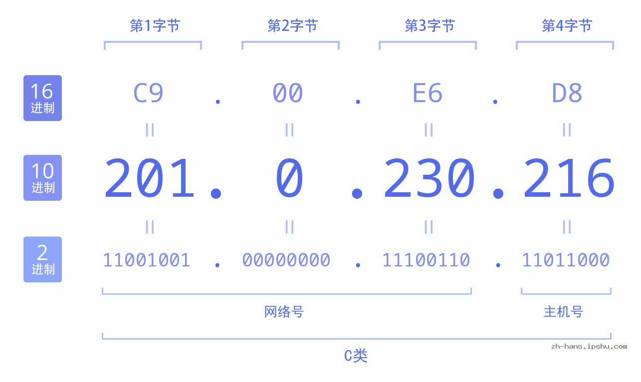 IP地址:201.0.230.216 数据结构图 二进制 十进制 十六进制 IPv4: 201.0.230.216 网络类型 网络号 主机号