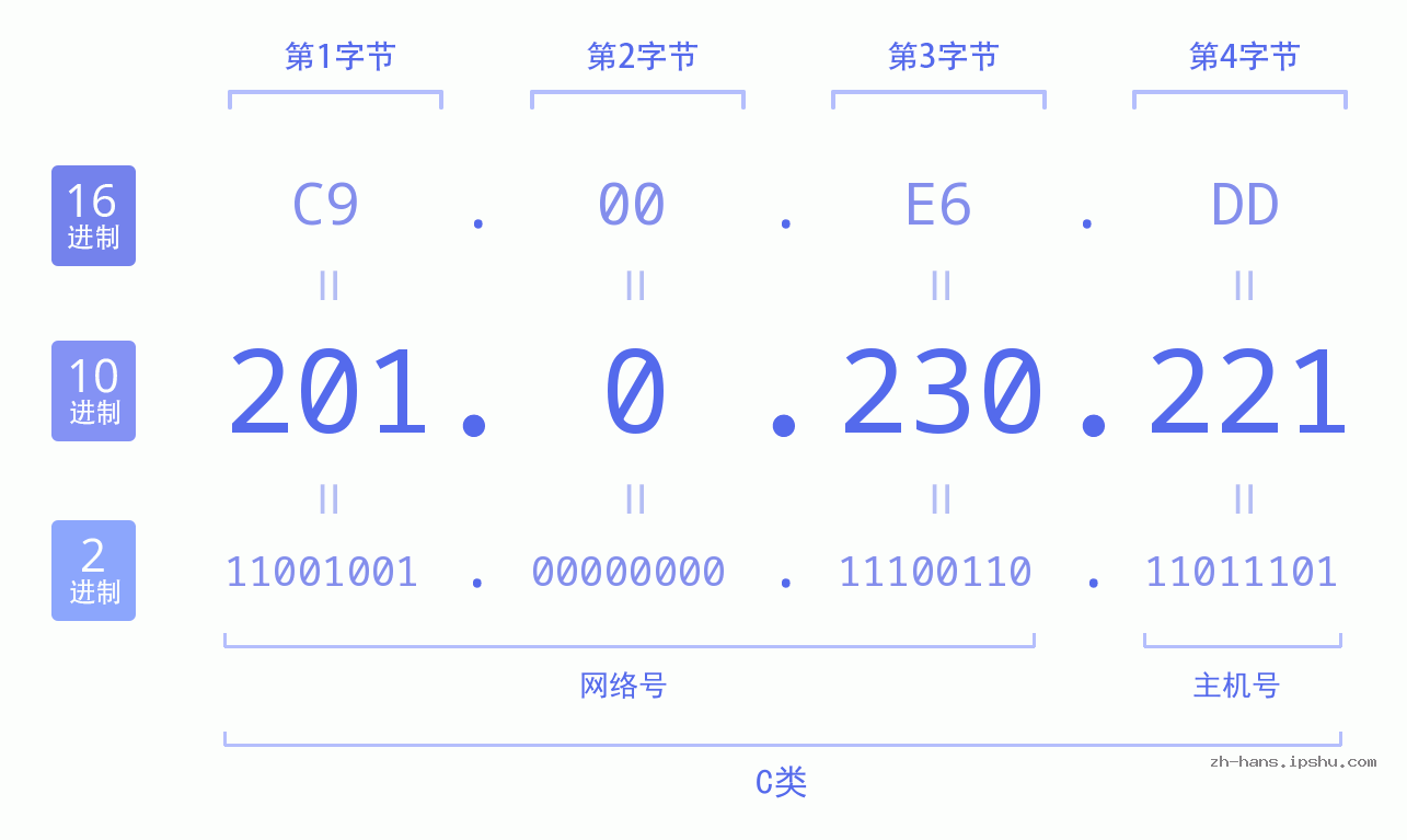 IP地址:201.0.230.221 数据结构图 二进制 十进制 十六进制 IPv4: 201.0.230.221 网络类型 网络号 主机号